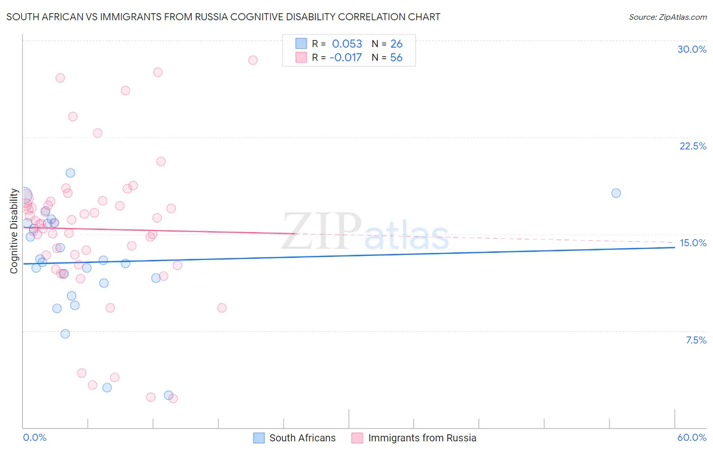 South African vs Immigrants from Russia Cognitive Disability
