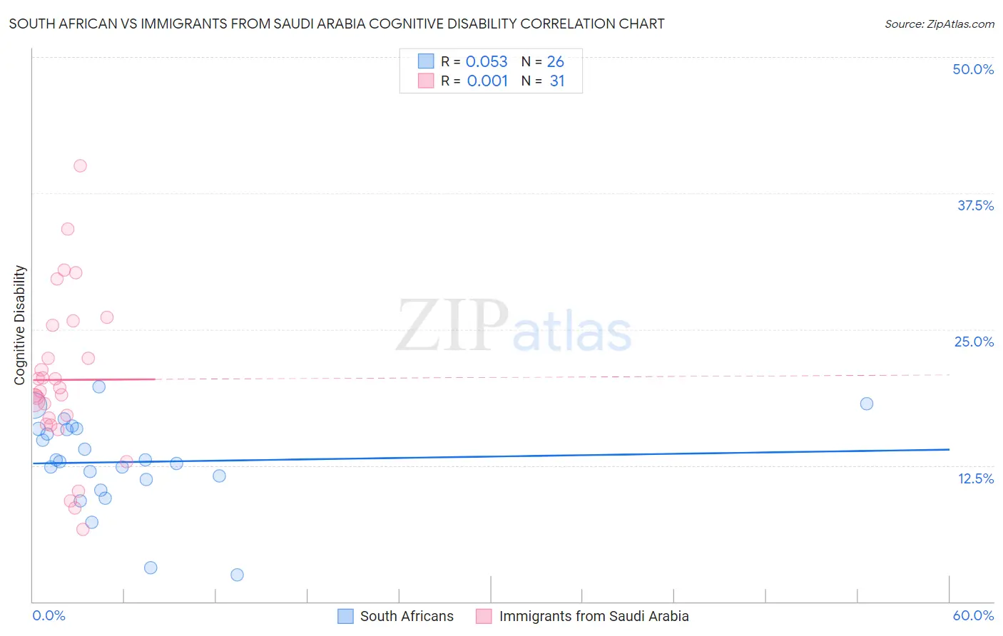 South African vs Immigrants from Saudi Arabia Cognitive Disability