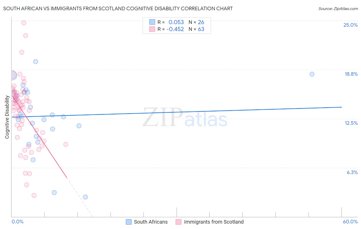 South African vs Immigrants from Scotland Cognitive Disability