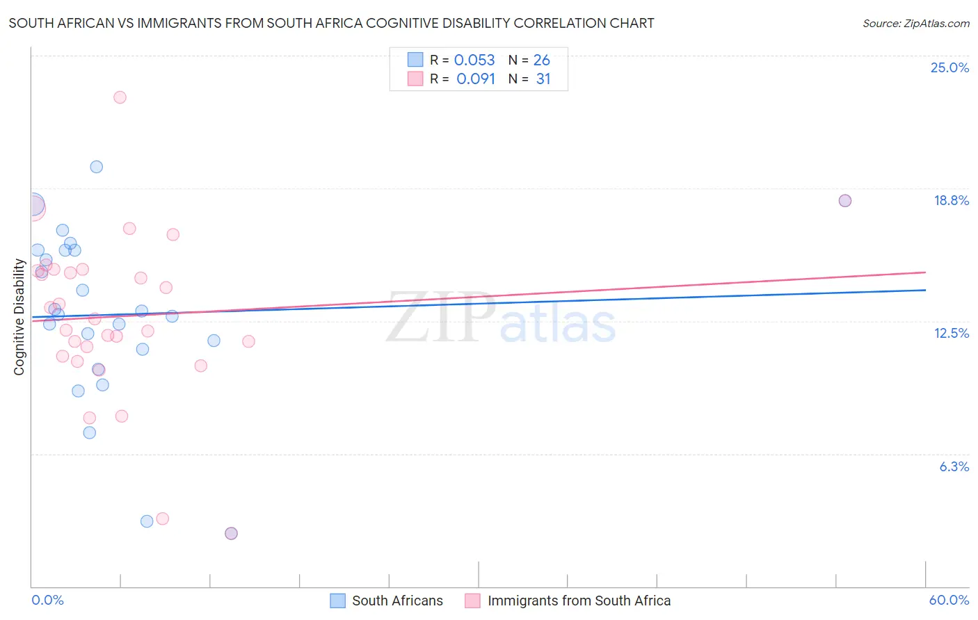 South African vs Immigrants from South Africa Cognitive Disability