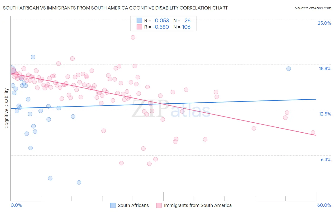 South African vs Immigrants from South America Cognitive Disability