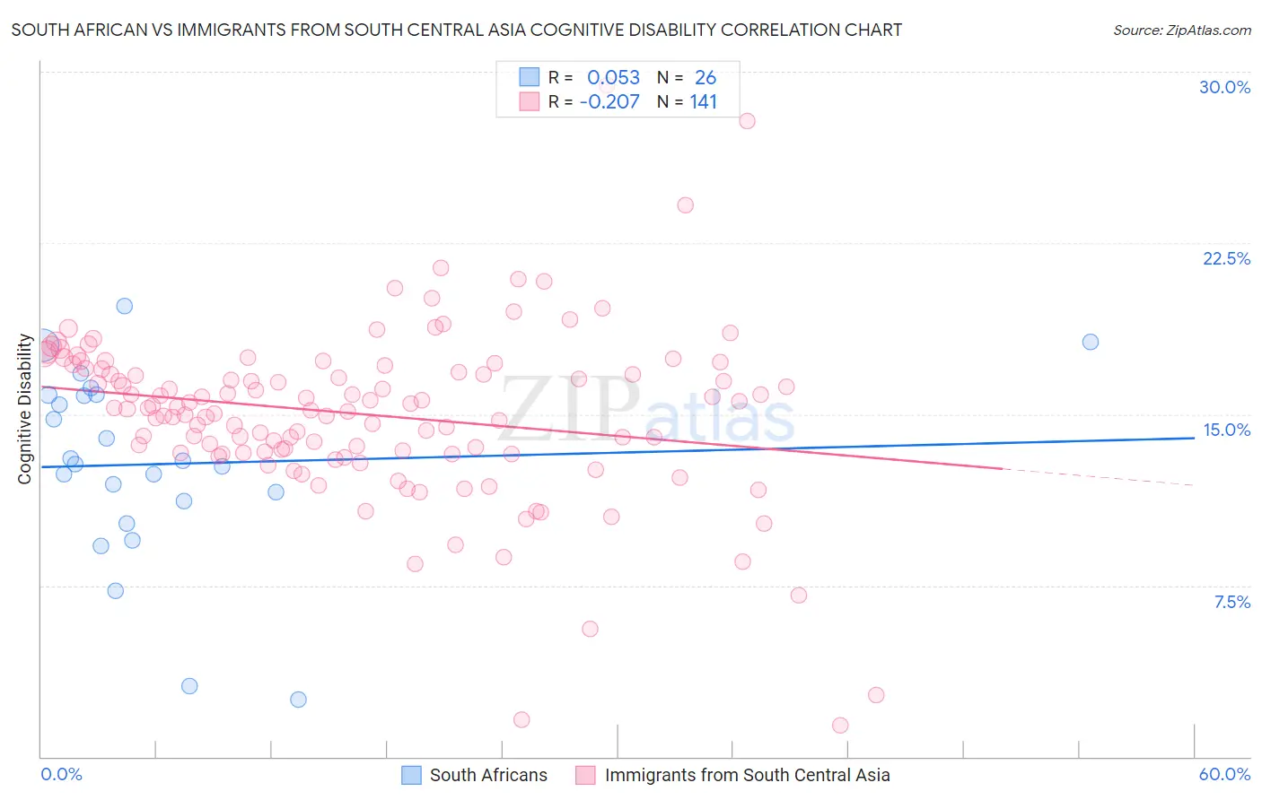 South African vs Immigrants from South Central Asia Cognitive Disability