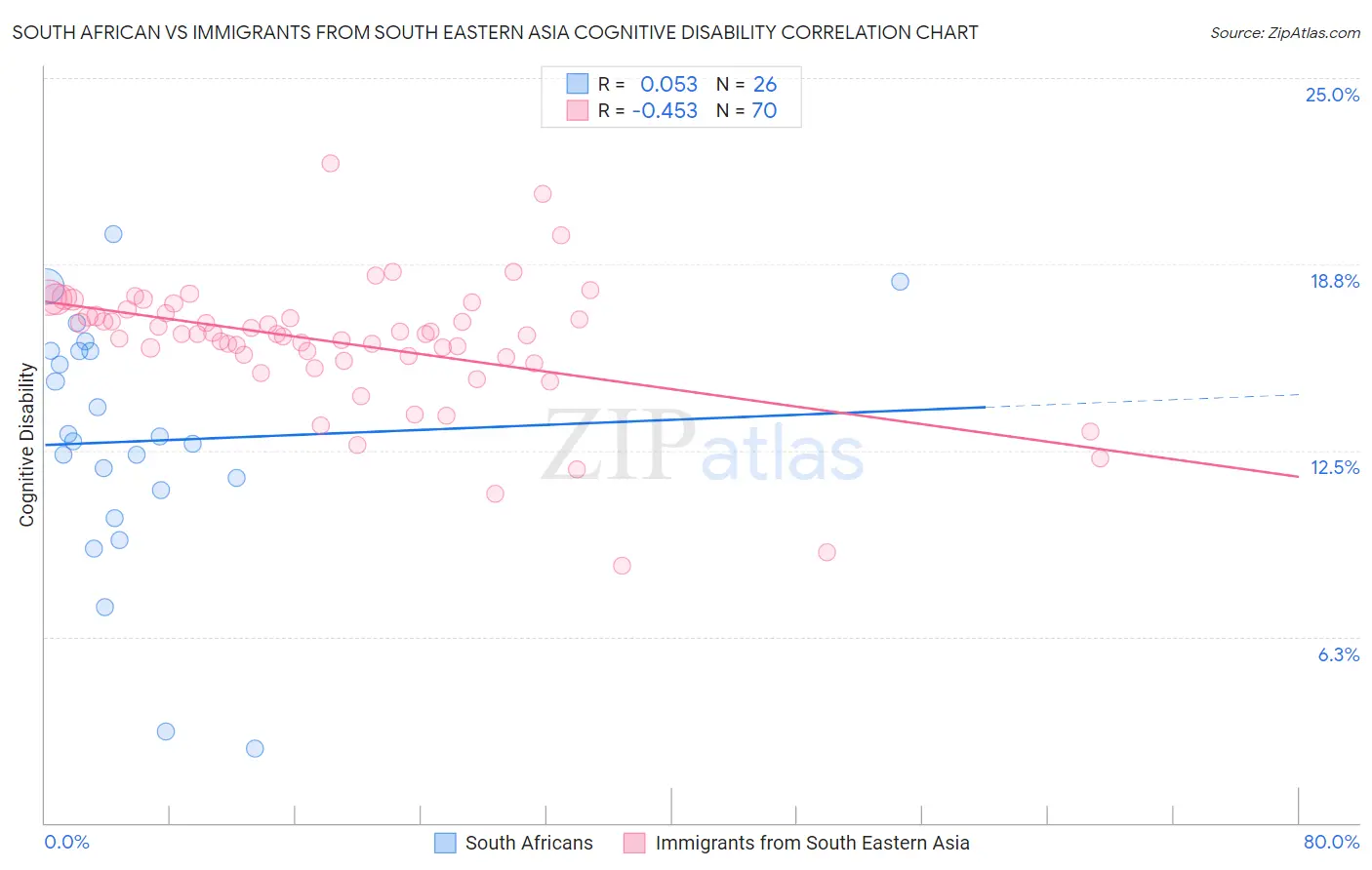 South African vs Immigrants from South Eastern Asia Cognitive Disability