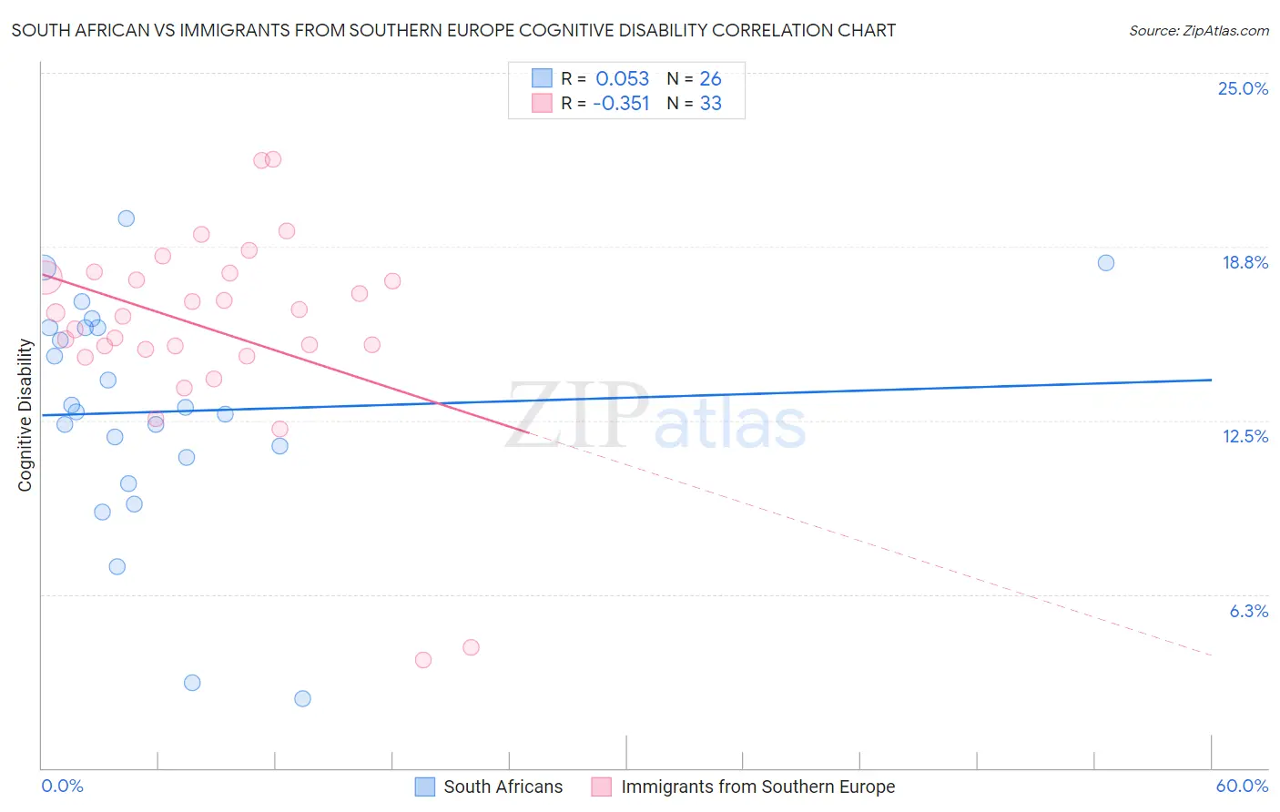 South African vs Immigrants from Southern Europe Cognitive Disability