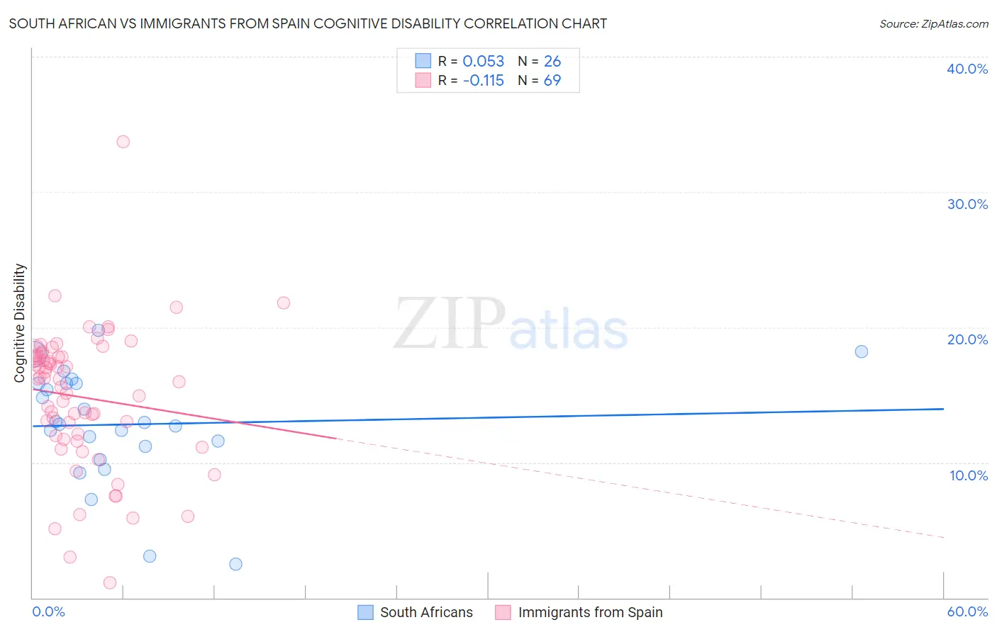 South African vs Immigrants from Spain Cognitive Disability