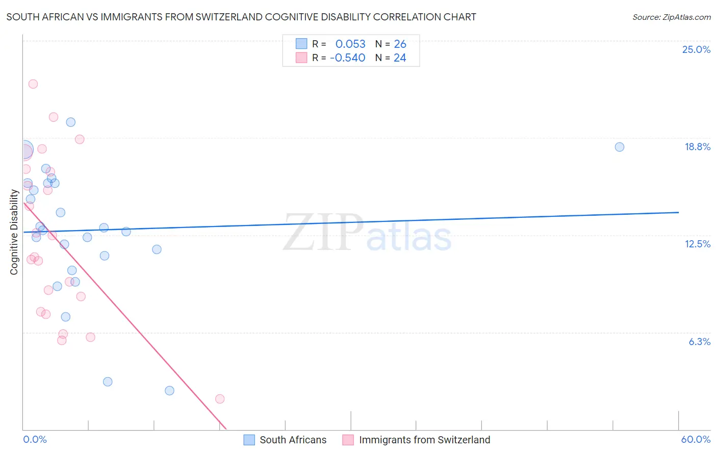 South African vs Immigrants from Switzerland Cognitive Disability