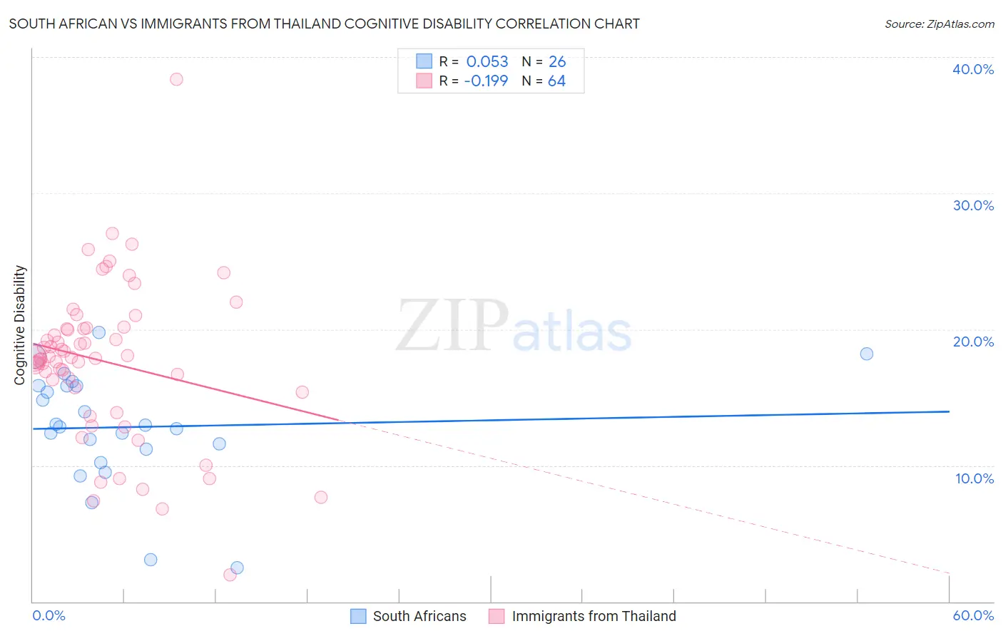 South African vs Immigrants from Thailand Cognitive Disability