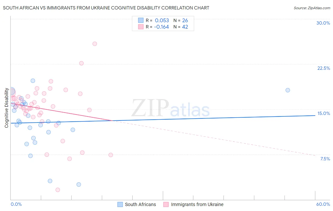 South African vs Immigrants from Ukraine Cognitive Disability
