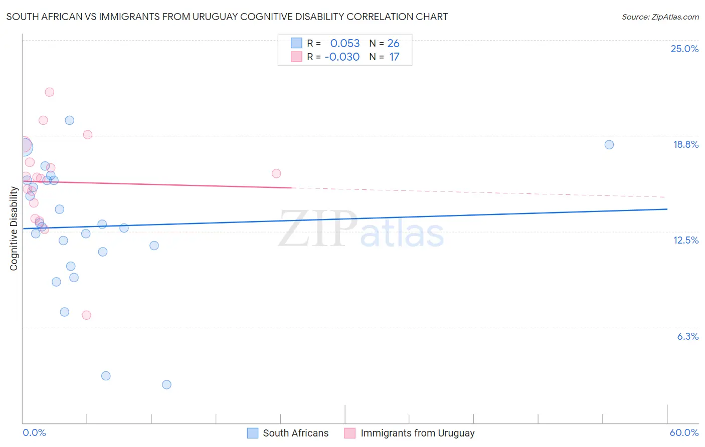 South African vs Immigrants from Uruguay Cognitive Disability