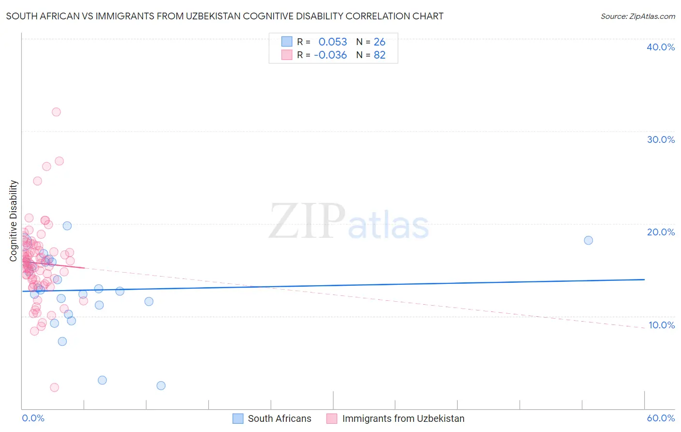 South African vs Immigrants from Uzbekistan Cognitive Disability