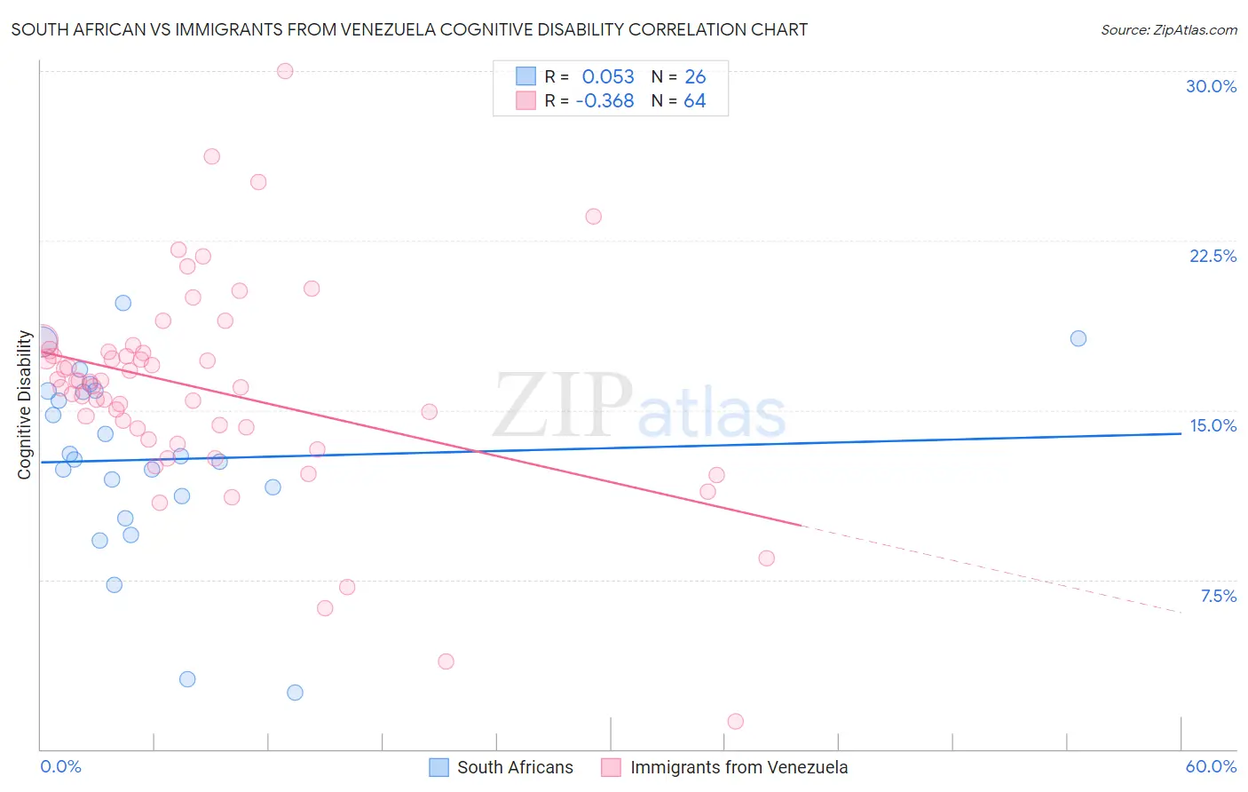 South African vs Immigrants from Venezuela Cognitive Disability