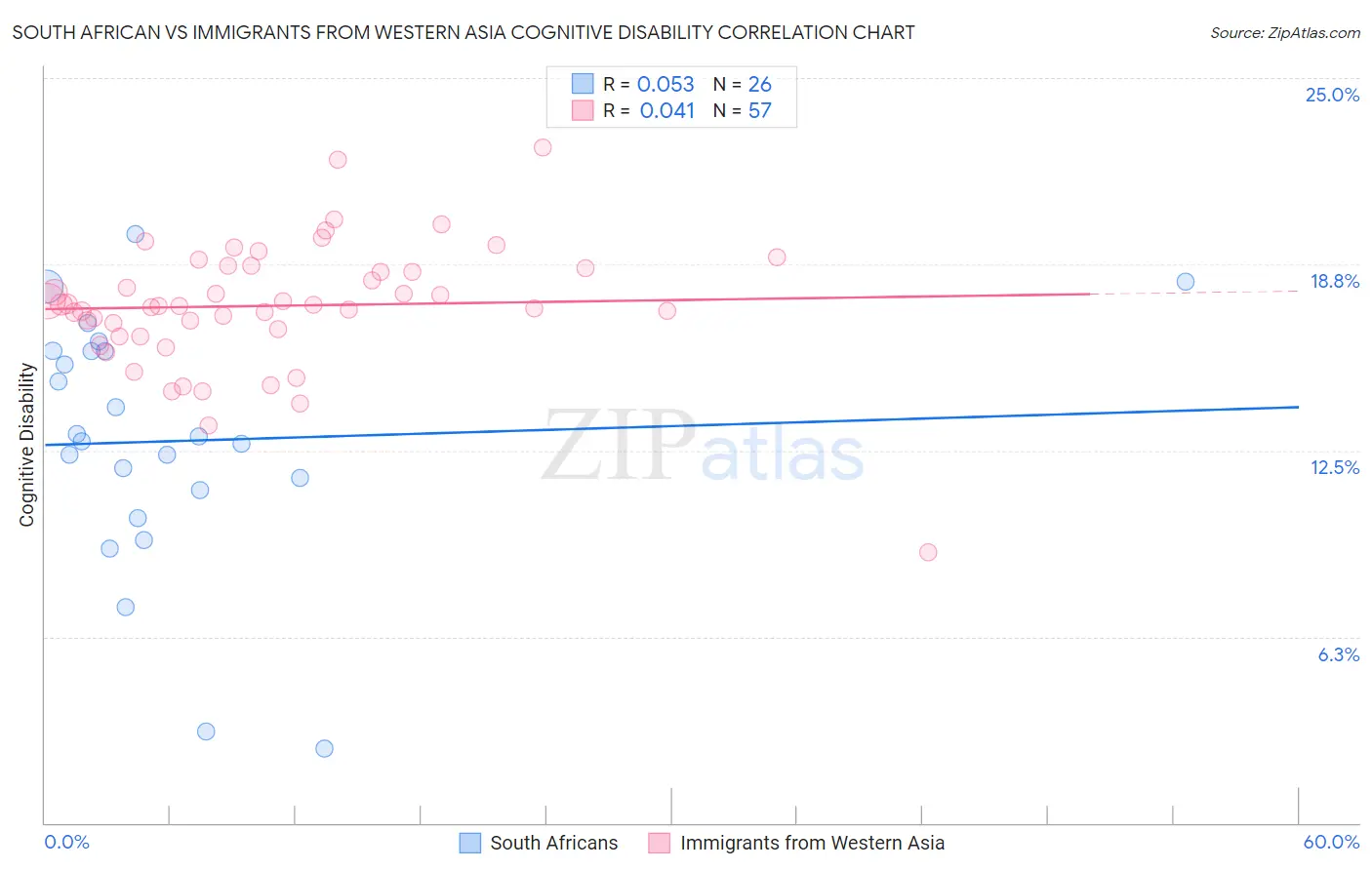 South African vs Immigrants from Western Asia Cognitive Disability