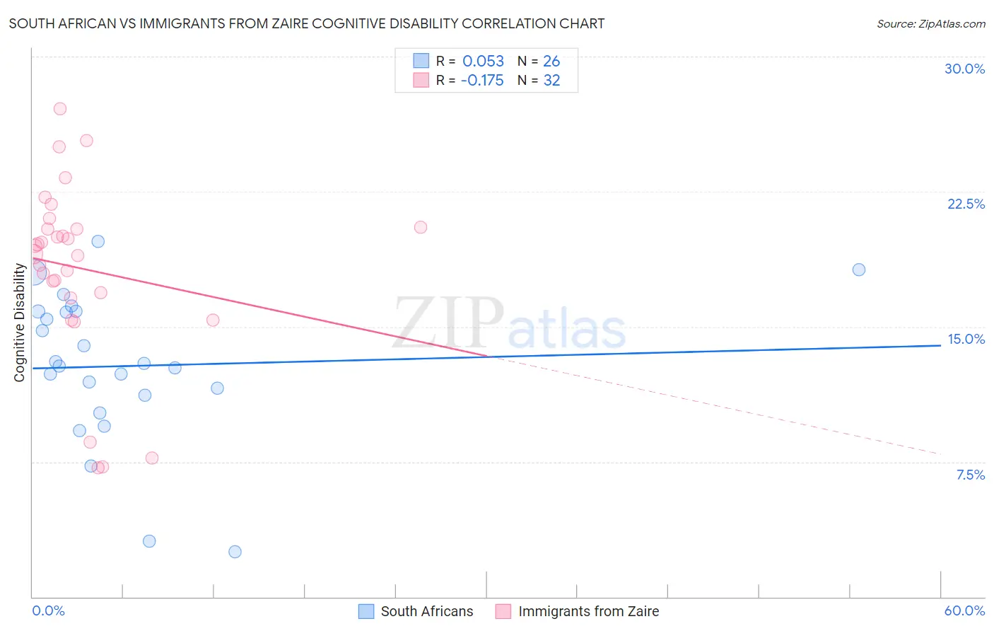 South African vs Immigrants from Zaire Cognitive Disability