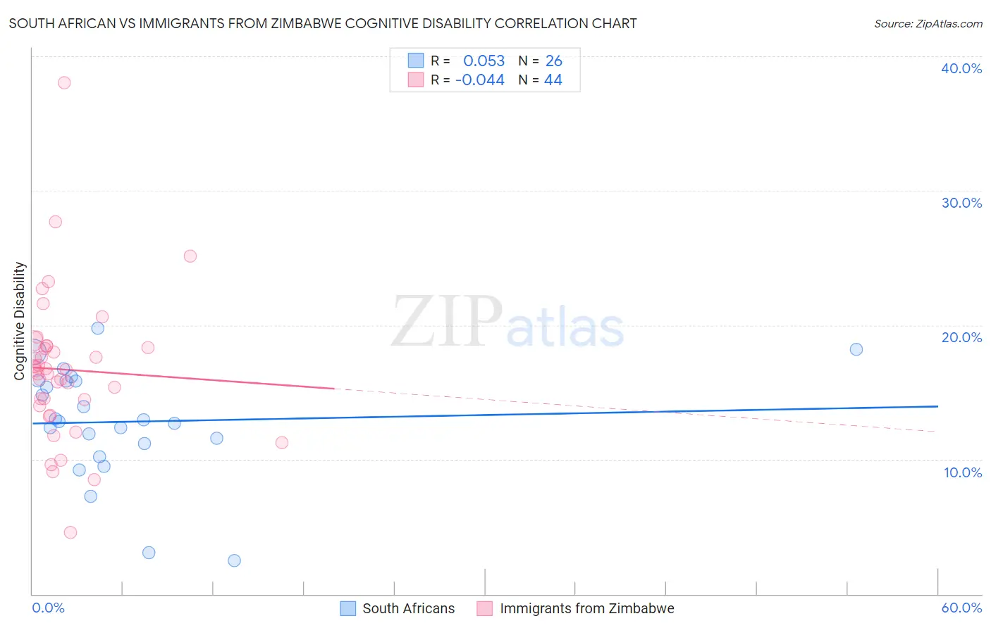 South African vs Immigrants from Zimbabwe Cognitive Disability