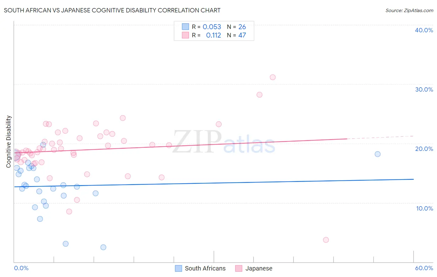 South African vs Japanese Cognitive Disability