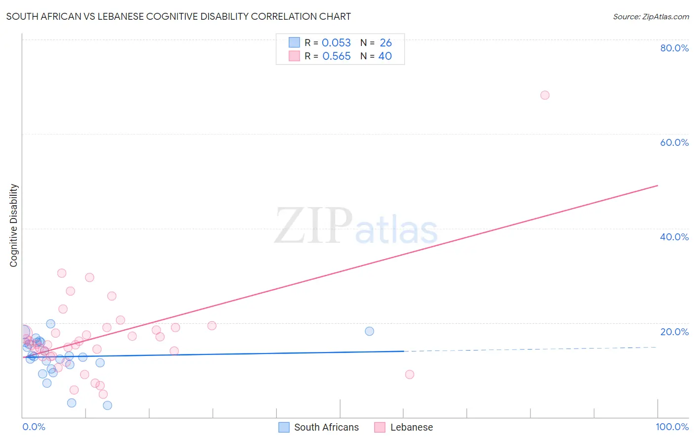 South African vs Lebanese Cognitive Disability