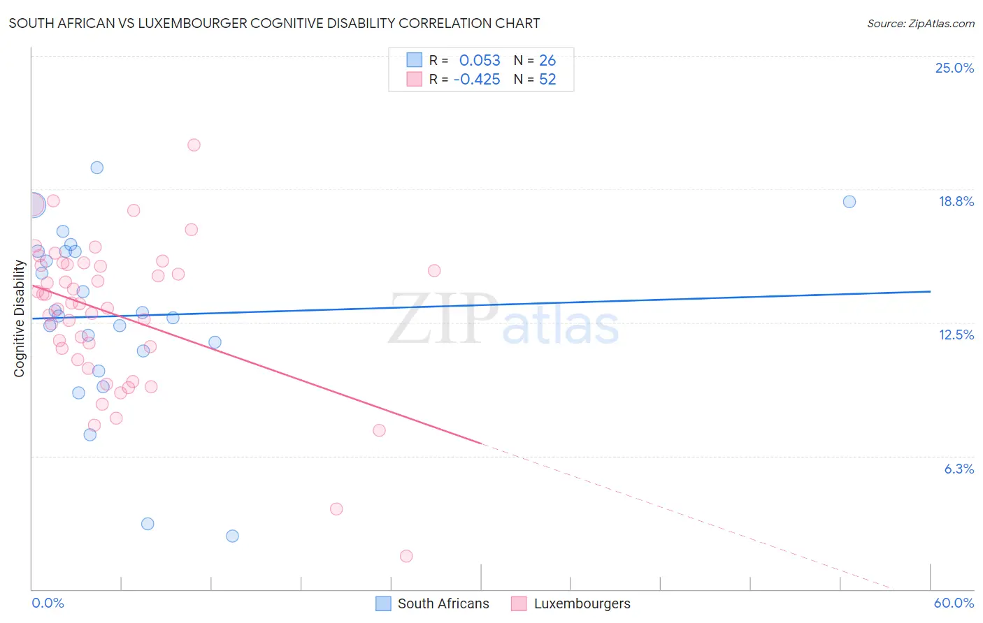 South African vs Luxembourger Cognitive Disability