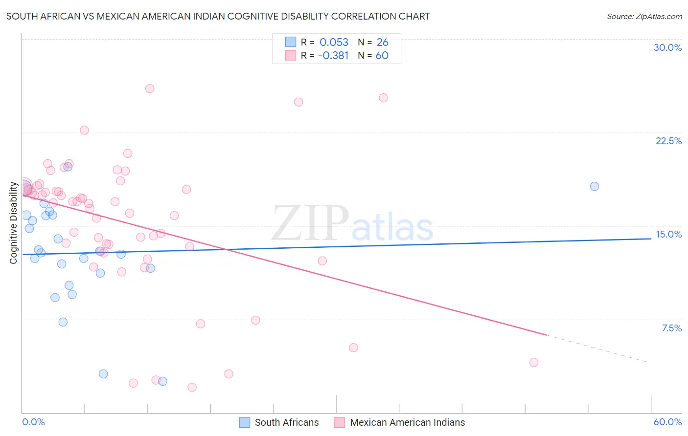 South African vs Mexican American Indian Cognitive Disability