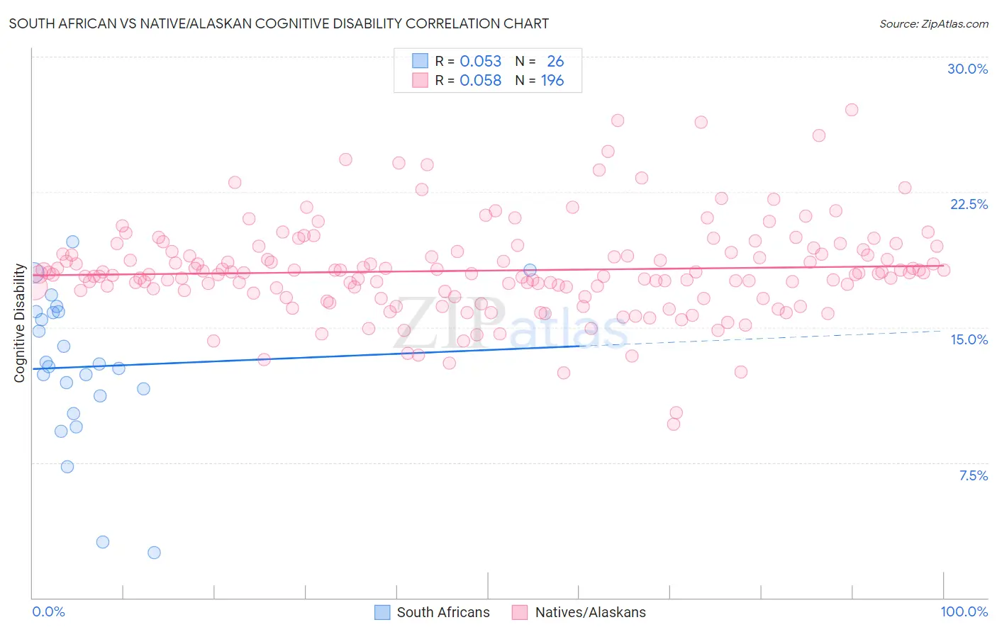 South African vs Native/Alaskan Cognitive Disability