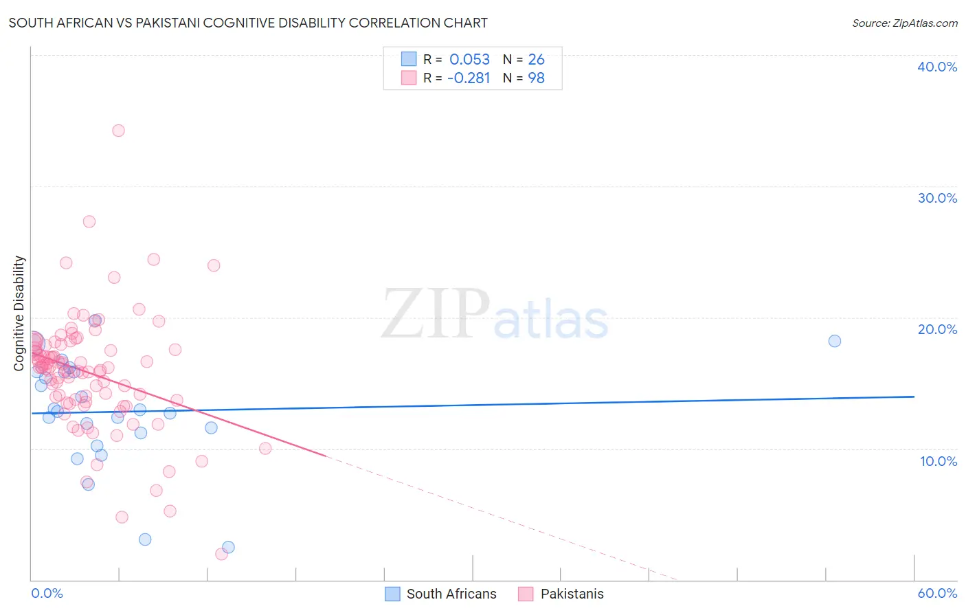 South African vs Pakistani Cognitive Disability