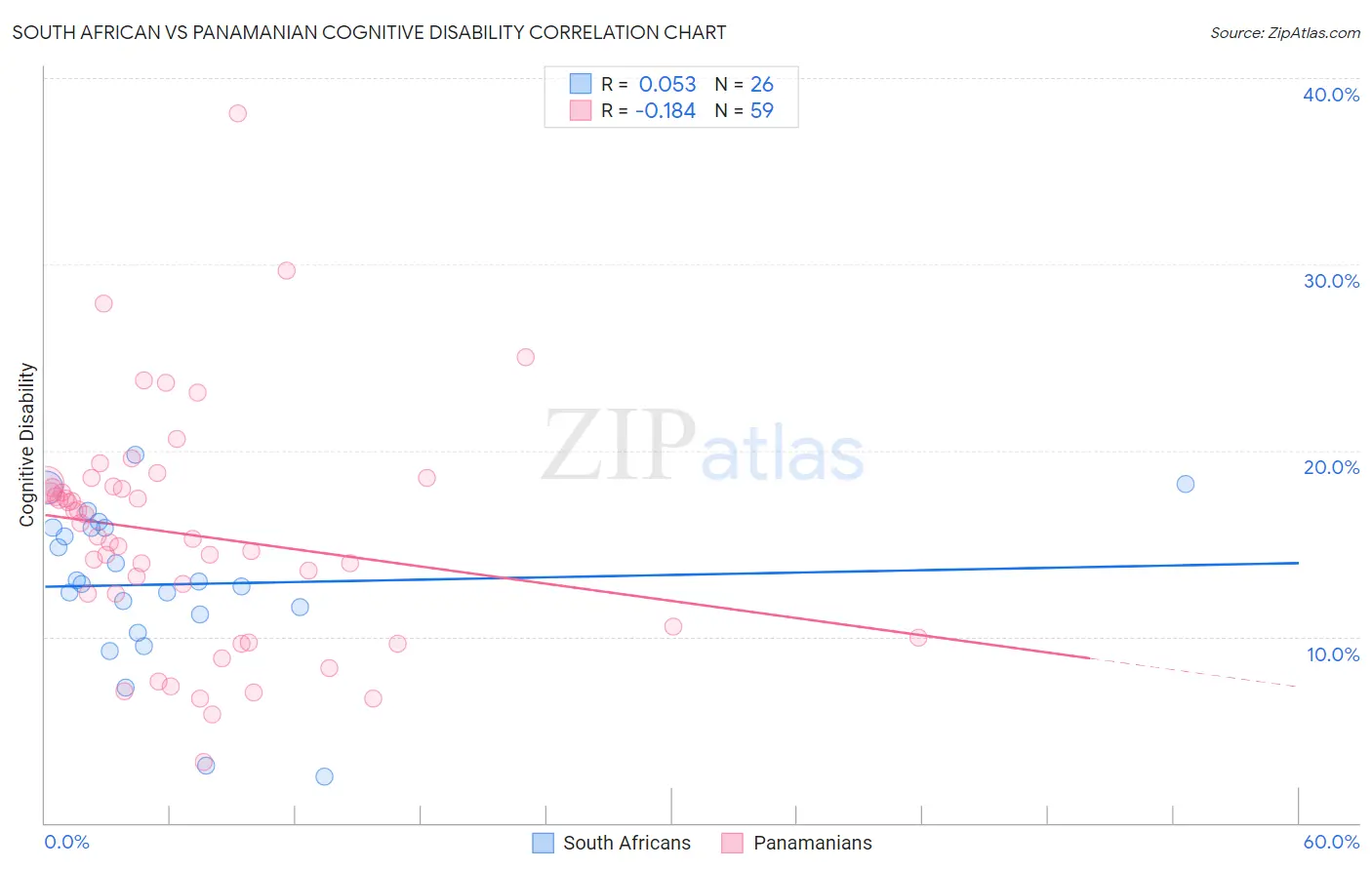 South African vs Panamanian Cognitive Disability