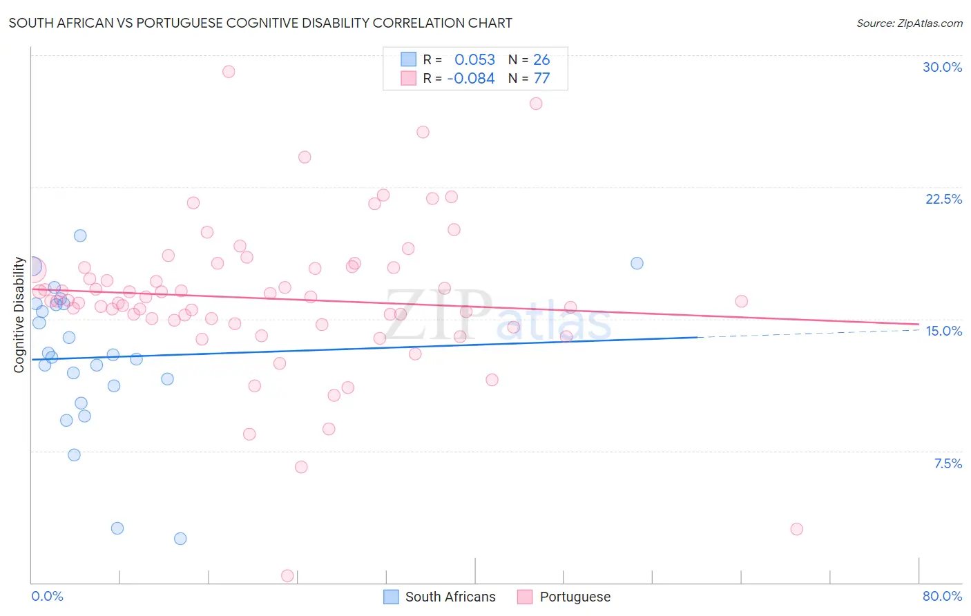 South African vs Portuguese Cognitive Disability