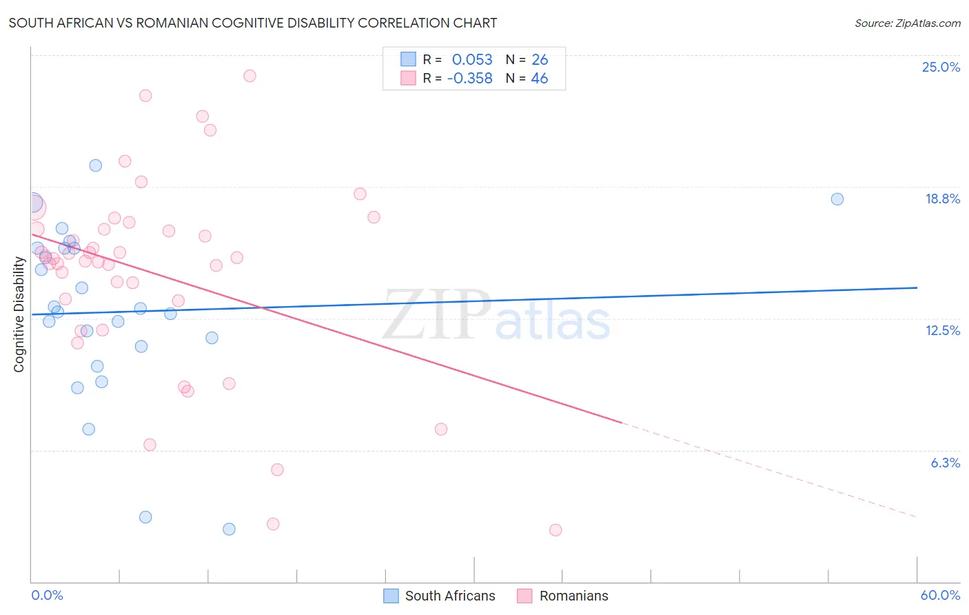 South African vs Romanian Cognitive Disability