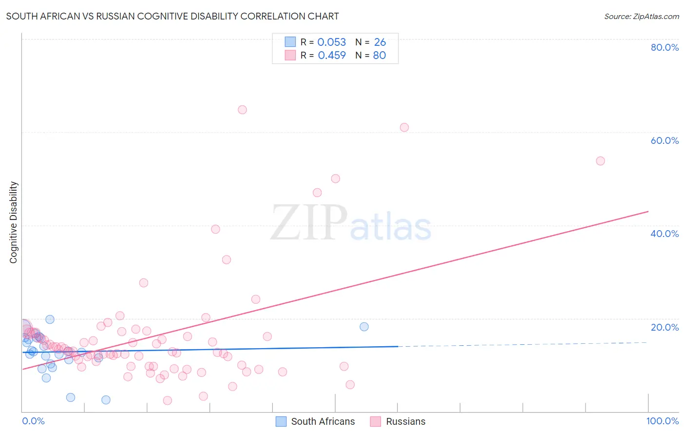 South African vs Russian Cognitive Disability