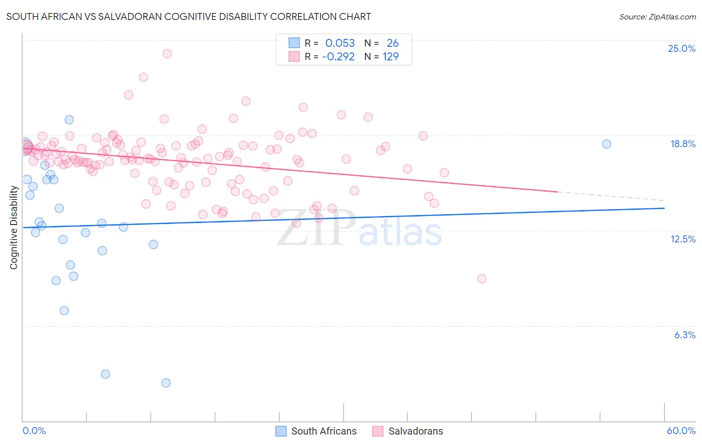 South African vs Salvadoran Cognitive Disability