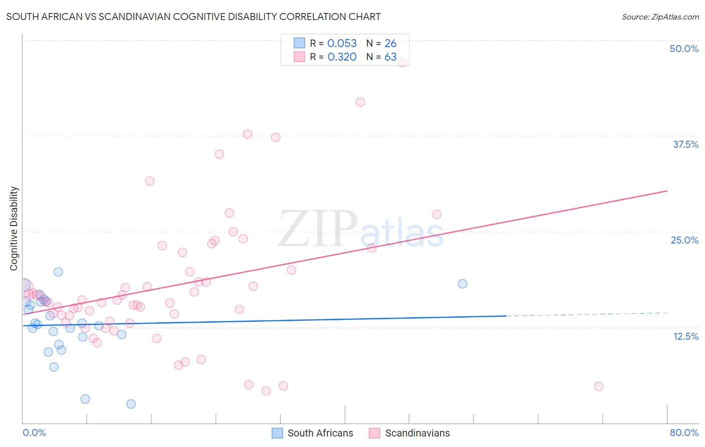 South African vs Scandinavian Cognitive Disability
