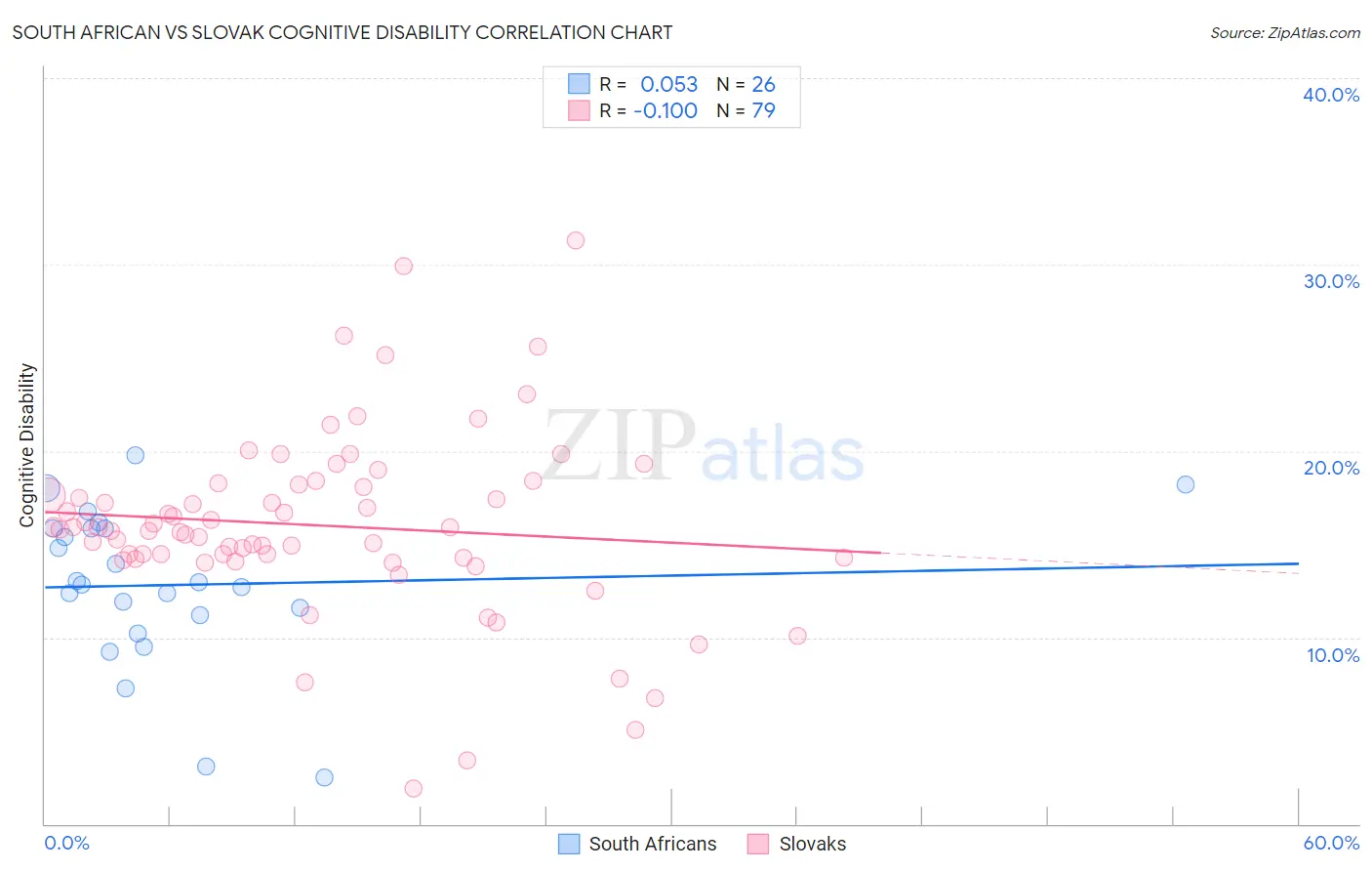 South African vs Slovak Cognitive Disability