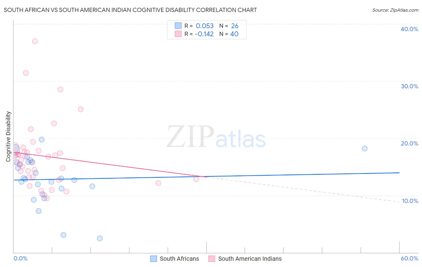 South African vs South American Indian Cognitive Disability