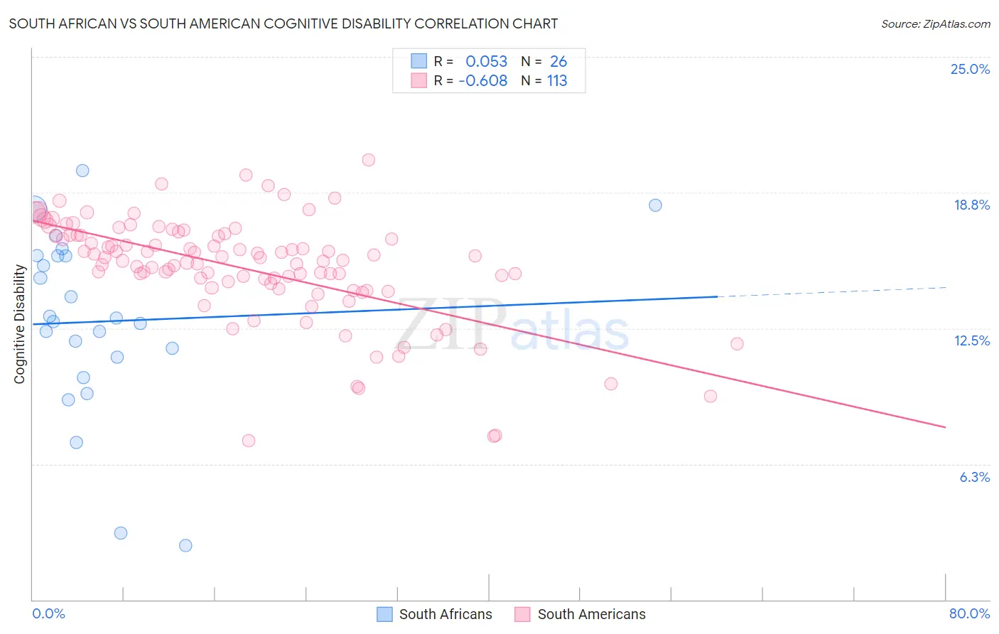 South African vs South American Cognitive Disability