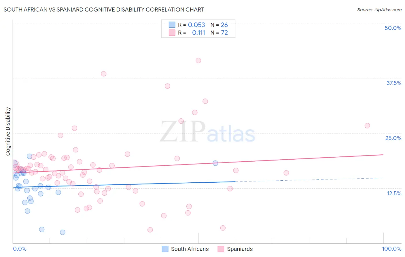 South African vs Spaniard Cognitive Disability