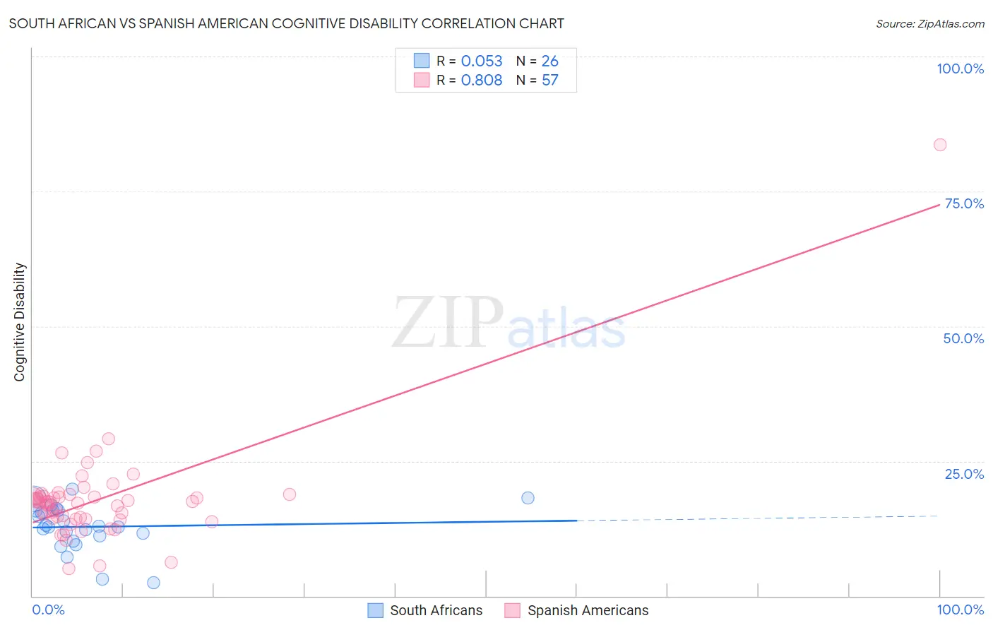 South African vs Spanish American Cognitive Disability