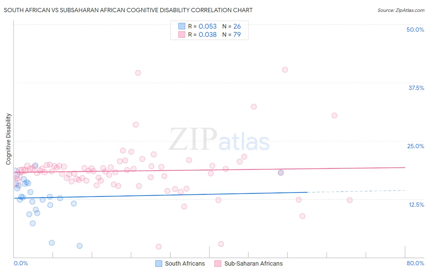South African vs Subsaharan African Cognitive Disability