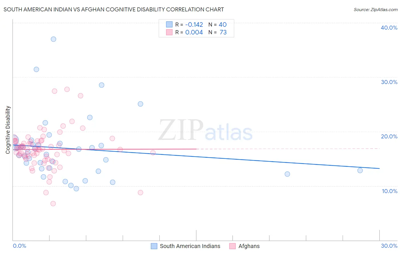 South American Indian vs Afghan Cognitive Disability