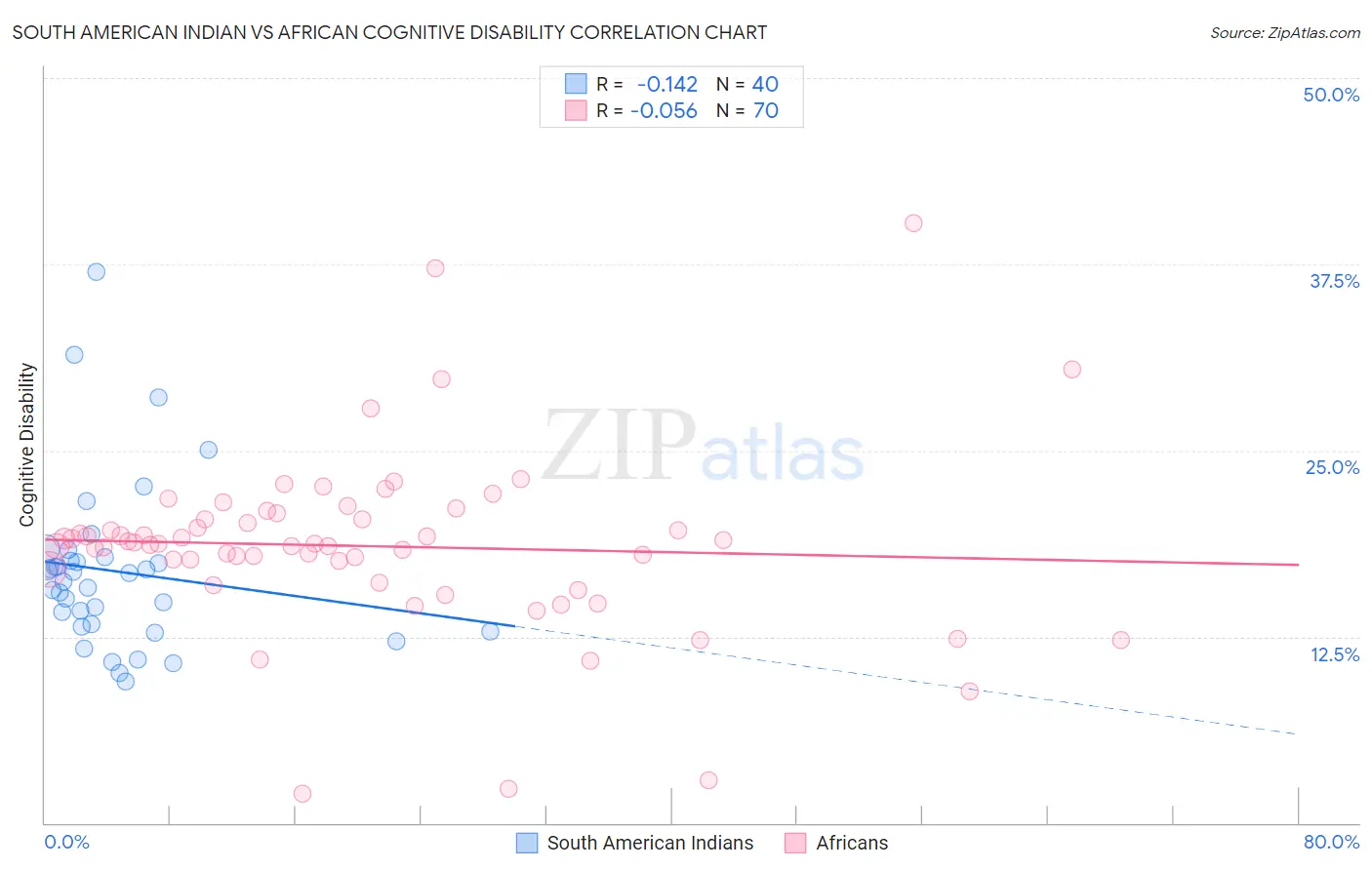 South American Indian vs African Cognitive Disability