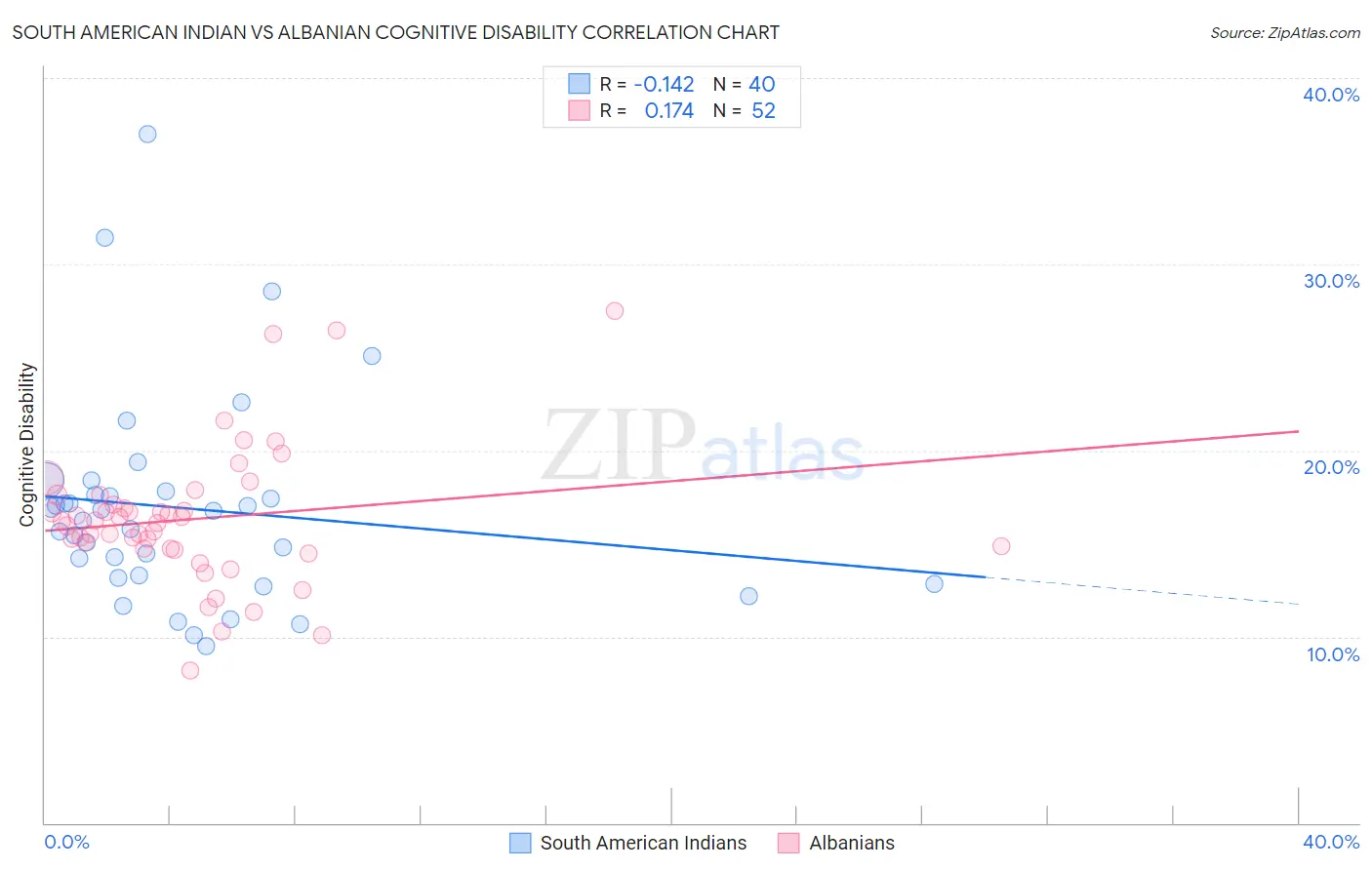 South American Indian vs Albanian Cognitive Disability
