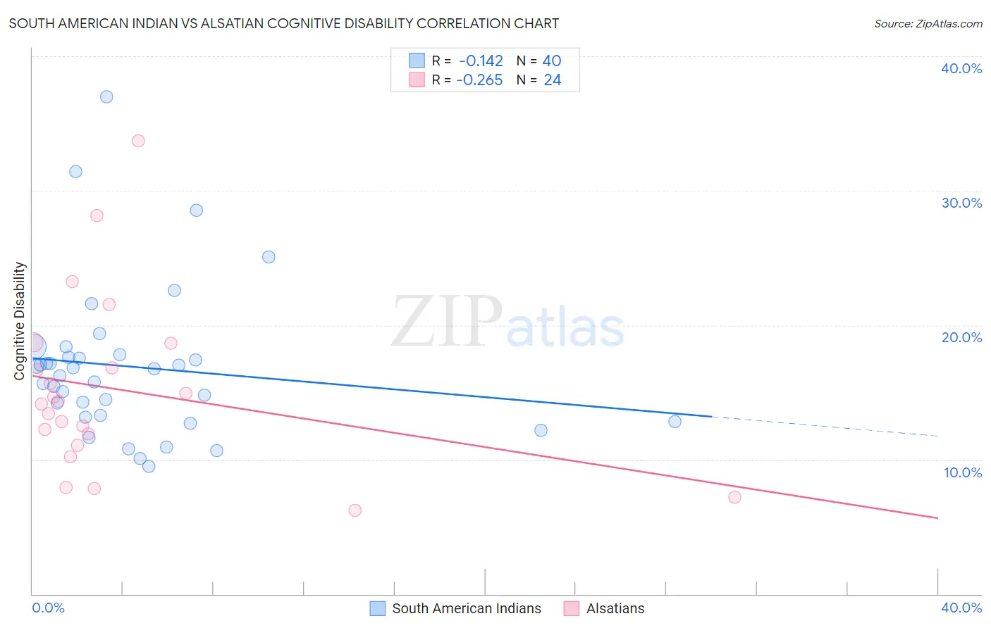 South American Indian vs Alsatian Cognitive Disability