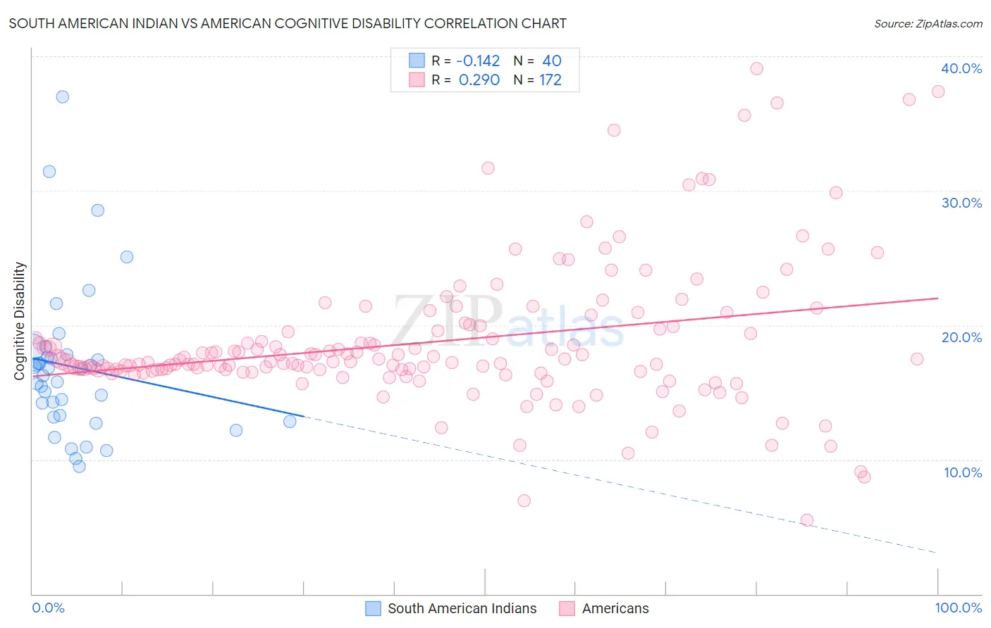 South American Indian vs American Cognitive Disability