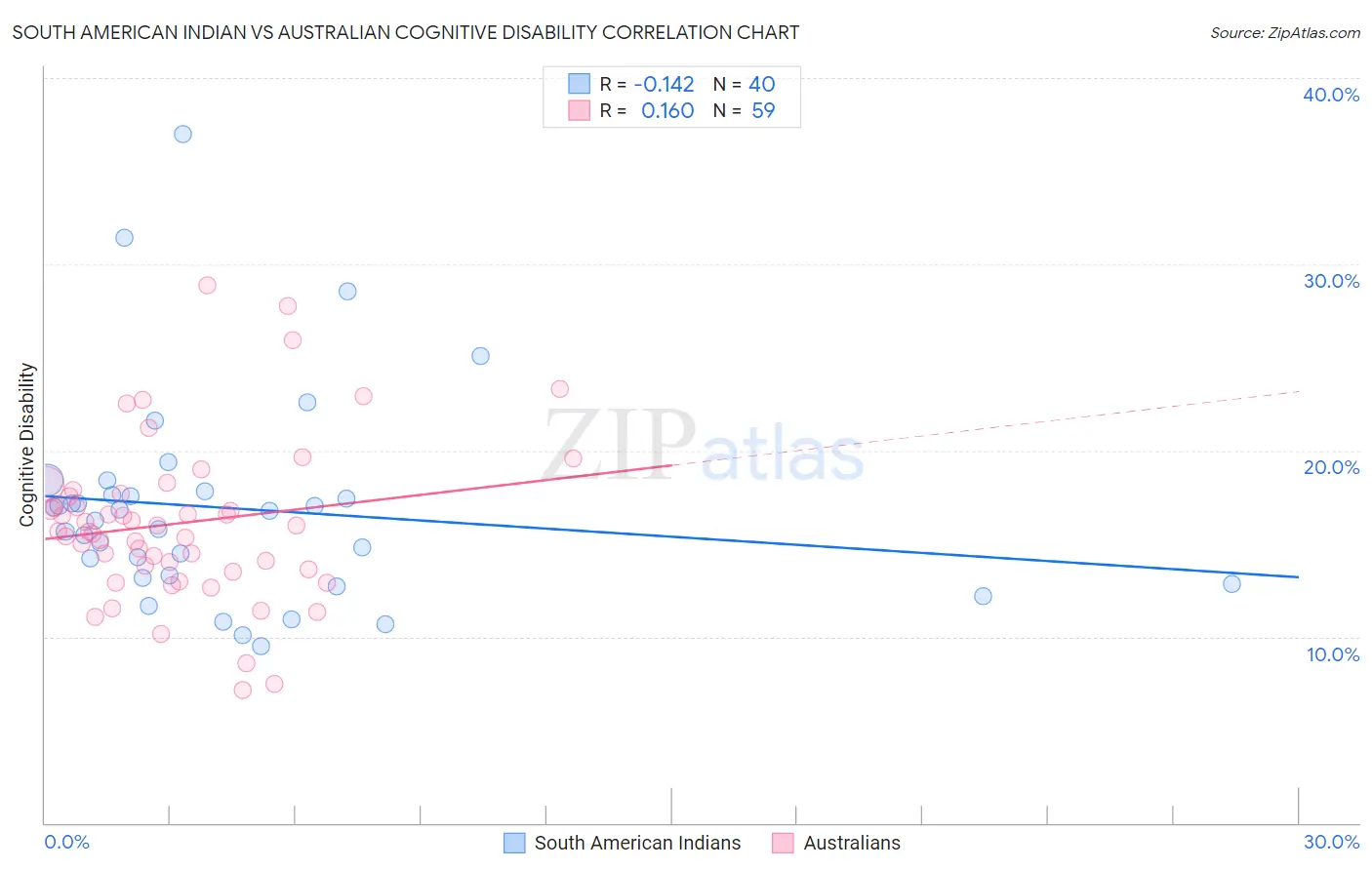 South American Indian vs Australian Cognitive Disability