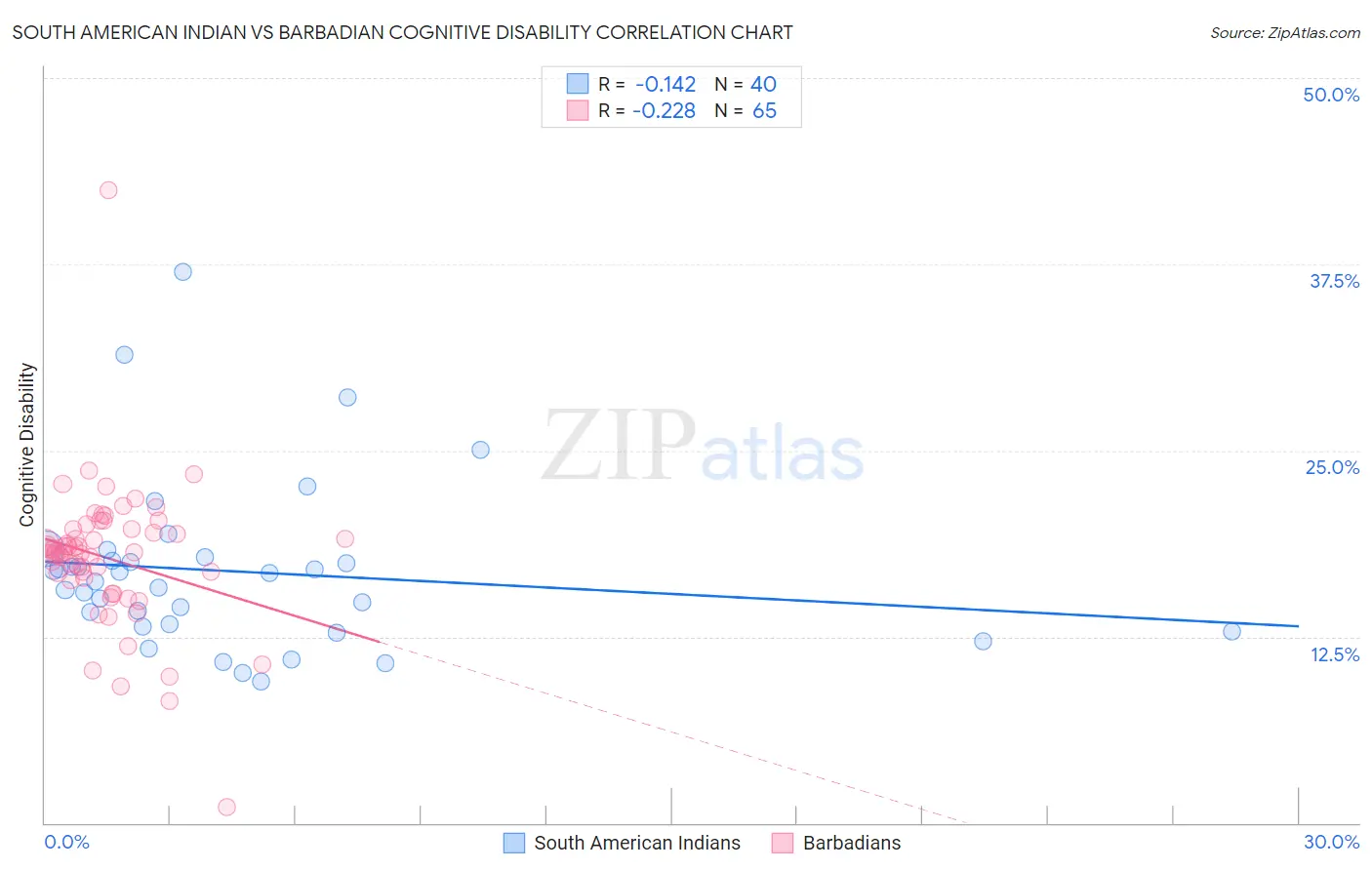 South American Indian vs Barbadian Cognitive Disability