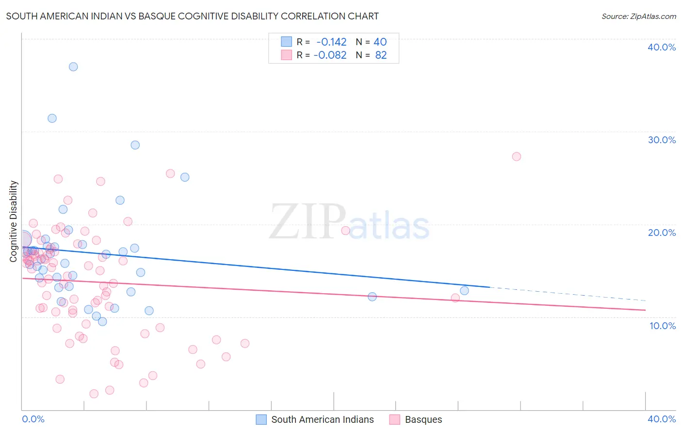 South American Indian vs Basque Cognitive Disability