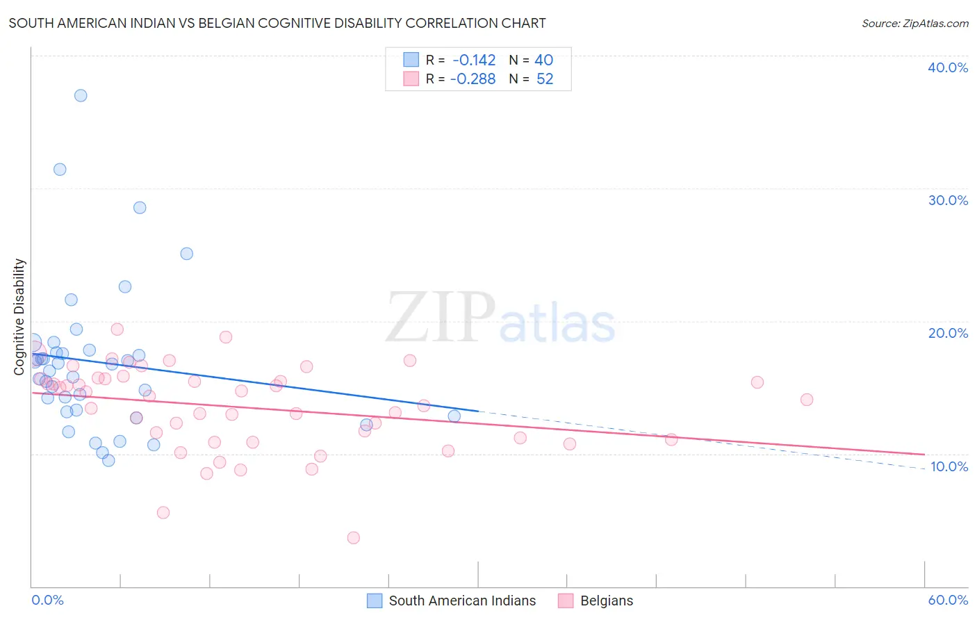South American Indian vs Belgian Cognitive Disability