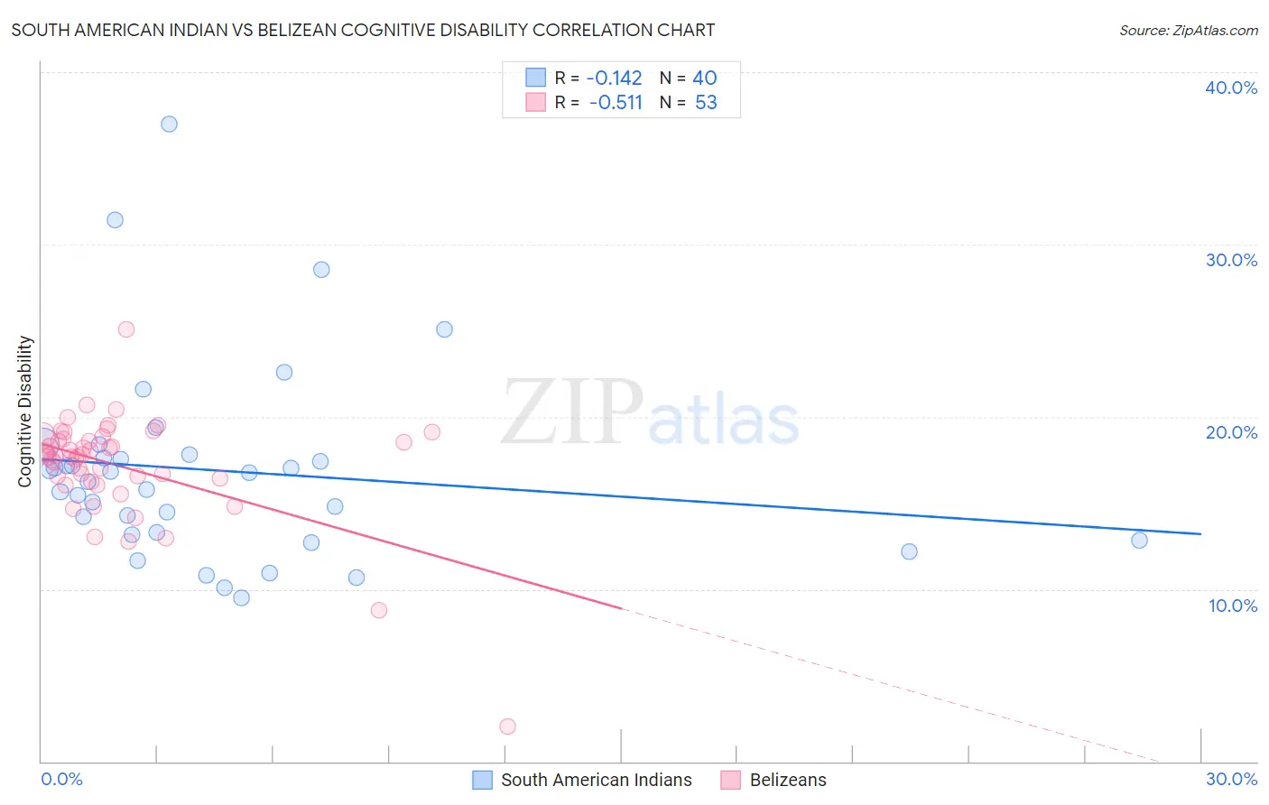 South American Indian vs Belizean Cognitive Disability