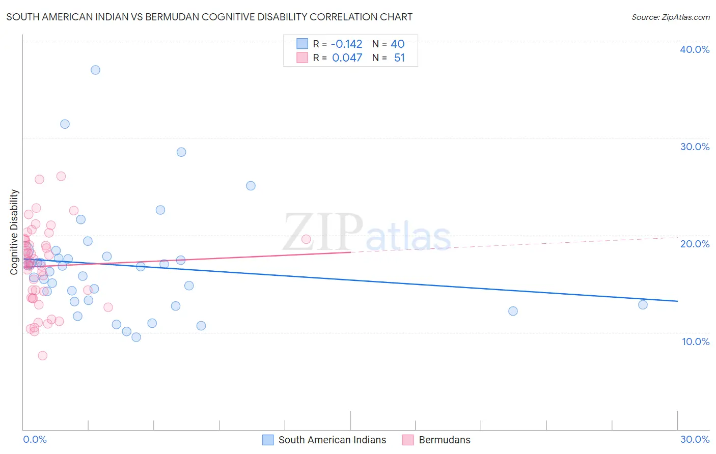 South American Indian vs Bermudan Cognitive Disability