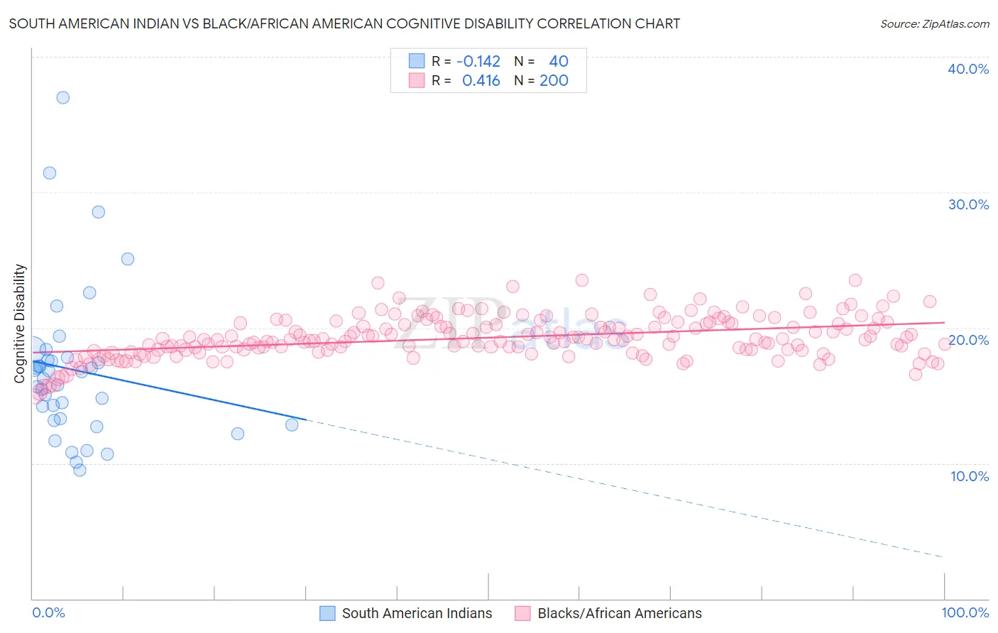 South American Indian vs Black/African American Cognitive Disability