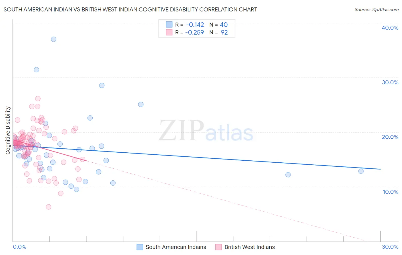 South American Indian vs British West Indian Cognitive Disability