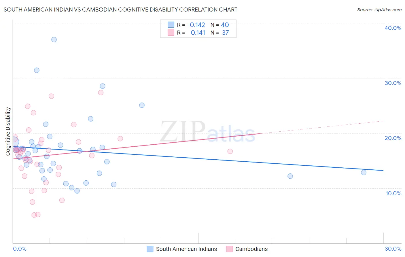 South American Indian vs Cambodian Cognitive Disability